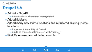 History of Drupal: From Drop 1.0 to Drupal 8