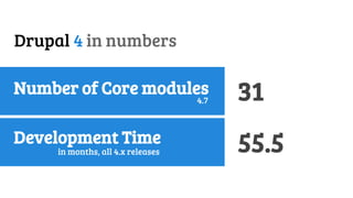 History of Drupal: From Drop 1.0 to Drupal 8