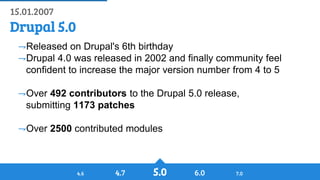 History of Drupal: From Drop 1.0 to Drupal 8