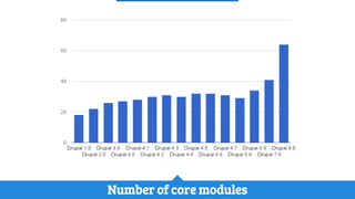 History of Drupal: From Drop 1.0 to Drupal 8