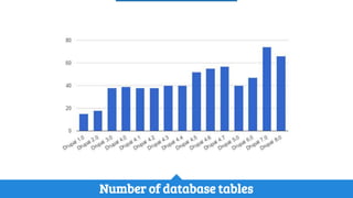 History of Drupal: From Drop 1.0 to Drupal 8
