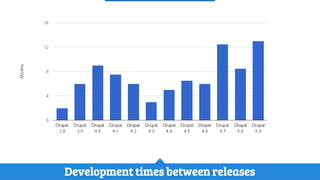 History of Drupal: From Drop 1.0 to Drupal 8