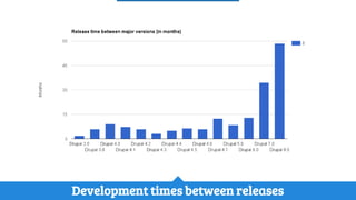 History of Drupal: From Drop 1.0 to Drupal 8