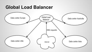 Global Load Balancer
 
