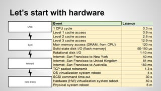 Let’s start with hardware
 