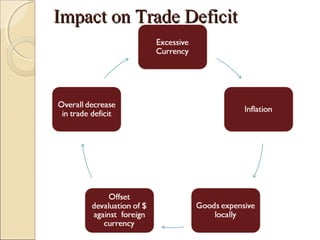 Impact on Trade DeficitImpact on Trade Deficit
 