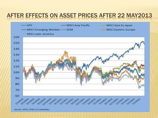 AFTER EFFECTS ON ASSET PRICES AFTER 22 MAY2013
 