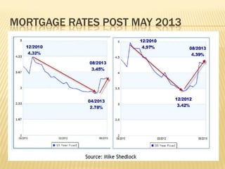 MORTGAGE RATES POST MAY 2013
 