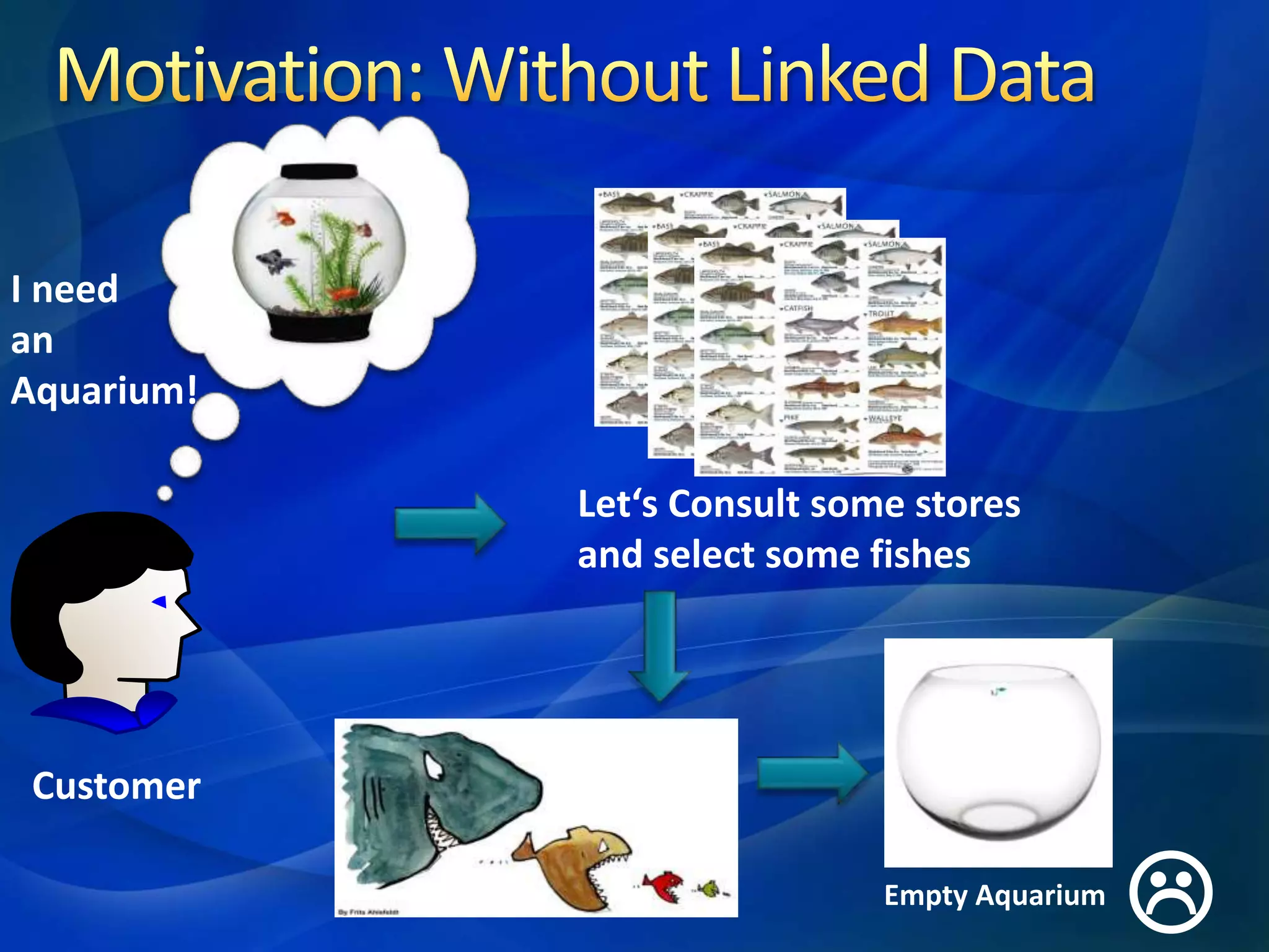 I need
an
Aquarium!
Let‘s Consult some stores
and select some fishes
Empty Aquarium
Customer