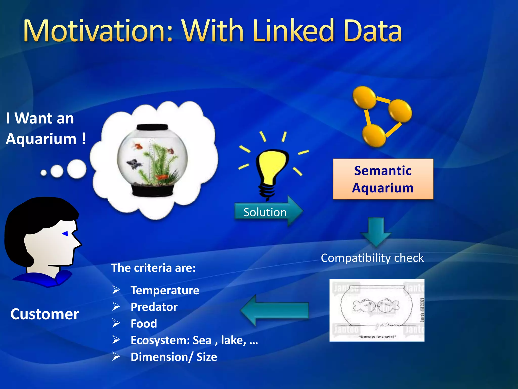 I Want an
Aquarium !
Semantic
Aquarium
Compatibility check
Solution
The criteria are:
Temperature
Predator
Food
Ecosystem: Sea , lake, …
Dimension/ Size
Customer