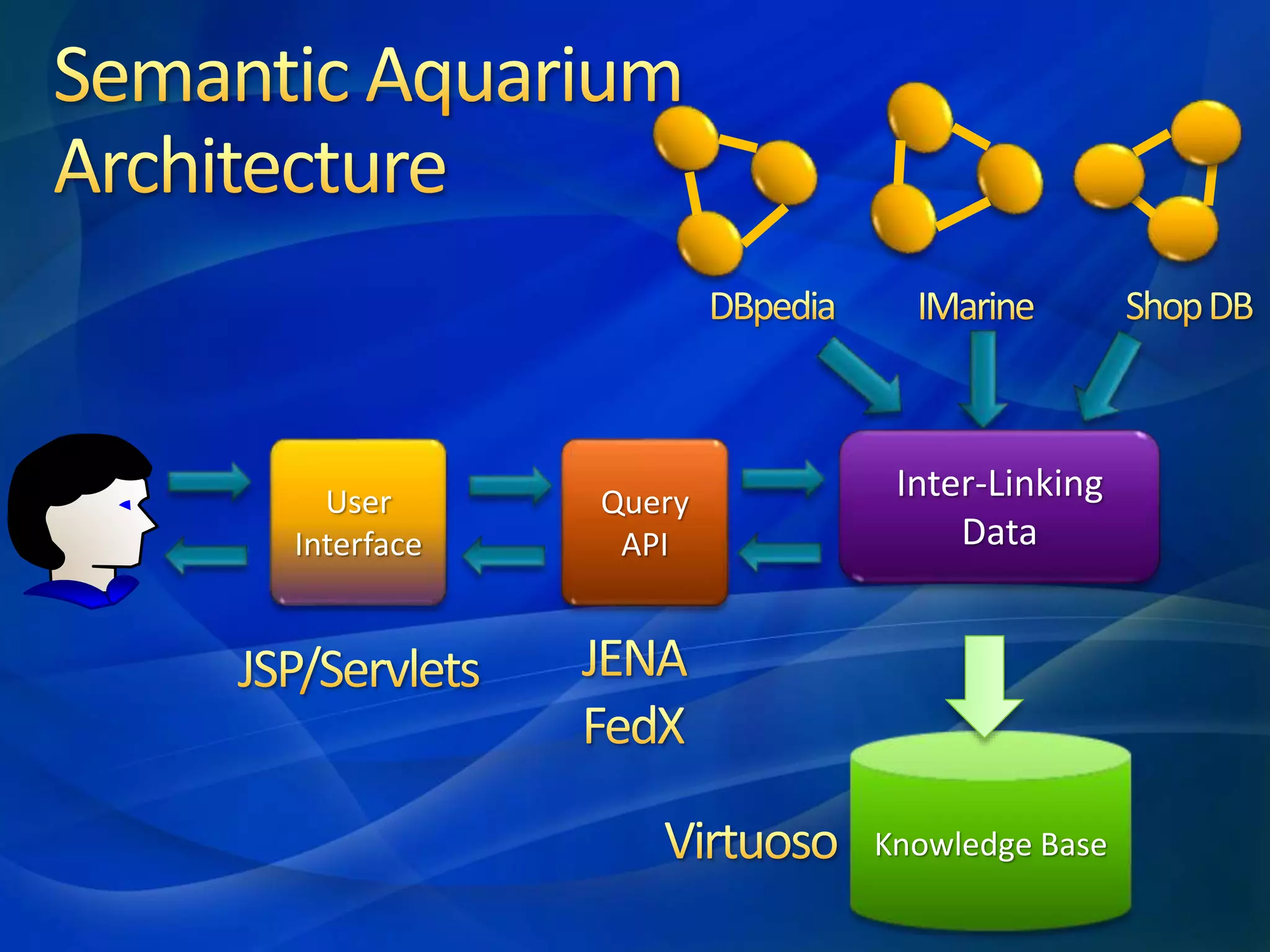 User
Interface
Knowledge Base
Query
API
Inter-Linking
Data