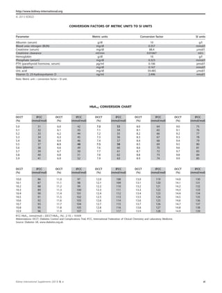 CONVERSION FACTORS OF METRIC UNITS TO SI UNITS
HbA1C CONVERSION CHART
DCCT
(%)
IFCC
(mmol/mol)
DCCT
(%)
IFCC
(mmol/mol)
DCCT
(%)
IFCC
(mmol/mol)
DCCT
(%)
IFCC
(mmol/mol)
DCCT
(%)
IFCC
(mmol/mol)
5.0 31 6.0 42 7.0 53 8.0 64 9.0 75
5.1 32 6.1 43 7.1 54 8.1 65 9.1 76
5.2 33 6.2 44 7.2 55 8.2 66 9.2 77
5.3 34 6.3 45 7.3 56 8.3 67 9.3 78
5.4 36 6.4 46 7.4 57 8.4 68 9.4 79
5.5 37 6.5 48 7.5 58 8.5 69 9.5 80
5.6 38 6.6 49 7.6 60 8.6 70 9.6 81
5.7 39 6.7 50 7.7 61 8.7 72 9.7 83
5.8 40 6.8 51 7.8 62 8.8 73 9.8 84
5.9 41 6.9 52 7.9 63 8.9 74 9.9 85
DCCT
(%)
IFCC
(mmol/mol)
DCCT
(%)
IFCC
(mmol/mol)
DCCT
(%)
IFCC
(mmol/mol)
DCCT
(%)
IFCC
(mmol/mol)
DCCT
(%)
IFCC
(mmol/mol)
10.0 86 11.0 97 12.0 108 13.0 119 14.0 130
10.1 87 11.1 98 12.1 109 13.1 120 14.1 131
10.2 88 11.2 99 12.2 110 13.2 121 14.2 132
10.3 89 11.3 100 12.3 111 13.3 122 14.3 133
10.4 90 11.4 101 12.4 112 13.4 123 14.4 134
10.5 91 11.5 102 12.5 113 13.5 124 14.5 135
10.6 92 11.6 103 12.6 114 13.6 125 14.6 136
10.7 93 11.7 104 12.7 115 13.7 126 14.7 137
10.8 95 11.8 105 12.8 116 13.8 127 14.8 138
10.9 96 11.9 107 12.9 117 13.9 128 14.9 139
IFCC-HbA1c (mmol/mol) ¼ [DCCT-HbA1c (%)À2.15] Â 10.929
Abbreviations: DCCT, Diabetes Control and Complications Trial; IFCC, International Federation of Clinical Chemistry and Laboratory Medicine.
Source: Diabetes UK, www.diabetes.org.uk.
Parameter Metric units Conversion factor SI units
Albumin (serum) g/dl 10 g/l
Blood urea nitrogen (BUN) mg/dl 0.357 mmol/l
Creatinine (serum) mg/dl 88.4 mmol/l
Creatinine clearance ml/min 0.01667 ml/s
Hemoglobin g/dl 10 g/l
Phosphate (serum) mg/dl 0.323 mmol/l
PTH (parathyroid hormone, serum) pg/ml 0.106 pmol/l
Urea (plasma) mg/dl 0.167 mmol/l
Uric acid mg/dl 59.485 mmol/l
Vitamin D, 25-hydroxyvitamin D ng/ml 2.496 nmol/l
Note: Metric unit Â conversion factor ¼ SI unit.
Kidney International Supplements (2013) 3, xi xi
http://www.kidney-international.org
& 2013 KDIGO
 