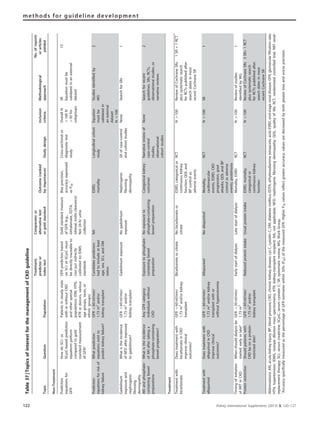 Table37|TopicsofinterestforthemanagementofCKDguideline
TopicQuestionPopulation
Treatment,
predictoror
indextest
Comparatoror
alternativetest
orgoldstandard
Outcome(ranked
byimportance)Studydesign
Inclusion
criteria
Methodological
approach
No.ofreports
orarticles
yielded
Non-Treatment
Prediction
equationsfor
GFR
HowdoSCr-or
SCysC-basedprediction
equationsperform
comparedtogold
standardmeasurement
ofGFR?
Patientsinsteadystate
withorwithoutCKD
andotherspecial
populations(DM,HTN,
KTRordonors,various
agegroups,races,or
ethnicgroups)
GFRpredictionbased
onSCrorSCysCmust
bedirectlytraceableto
(notjustindirectly
calibratedto)IDMS
standards
Goldstandardmeasure
ofGFR(e.g.,
iothalamate,EDTA,
iohexal,inulinclearance)
Not24-hrurine
collection
Biasprecision,
accuracyexpressed
asP30
w
Cross-sectionalor
diagnostictest
study
OverallN
4100N
450for
subgroups
SR
Equationmustbe
validatedinanexternal
dataset
15
Prediction
equationsforriskof
kidneyfailure
Whatprediction
equationsexistto
predictkidneyfailure?
GFRo60ml/min/
1.73m2
and/or
kidneytransplant
Candidatepredictors
hadtoincludeatleast
age,sex,SCr,andDM
status
NAESRD,
mortality
Longtudinalcohort
study
Equation
mustbe
validatedin
anexternal
dataset
N4100
Studiesidentifiedby
WG
2
Gadolinium
exposureand
nephrogenic
fibrosing
dermopathy
Whatistheincidence
ofNFDafterexposure
togadolinium?
GFRo60ml/min/
1.73m2
and/or
kidneytransplant
GadoliniumexposureNogadolinium
exposure
Nephrogenic
fibrosing
dermopathy
SRofcase–control
andcohortstudies
NoneSearchforSRs1
AKIandphosphate-
containingbowel
preparations
Whatistheincidence
ofAKIaftertakinga
phosphate-containing
bowelpreparation?
AnyGFRcategory;
individualswithout
CKD
Exposuretophosphate-
containingbowel
preparation
Noexposureto
phosphate-containing
bowelpreparation
Categoricalkidney
outcomes
Narrativereviewof
case–control
studies;
observational
cohortstudies
NoneSearchforrecent
guidelines,SRs,RCTs,
observationalstudies,or
narrativereviews
2
Treatment
Treatmentwith
bicarbonate
Doestreatmentwith
bicarbonateinCKD
improveclinical
outcomes?
GFRo60ml/min/
1.73m2
and/orkidney
transplant
BicarbonateorcitrateNobicarbonateor
citrate
ESRD,categoricalor
continuouskidney
function;QOLand
BPcontrolas
adverseevents
RCTN4100ReviewofCochraneSRs
plussystematicsearch
forRCTspublishedafter
searchdatesinmost
recentCochraneSR
1SR+1RCT
Treatmentwith
allopurinol
Doestreatmentwith
allopurinolinCKD
improveclinical
outcomes?
GFRo60ml/min/
1.73m2
and/orkidney
transplantwithor
withouthyperuricemia
AllopurinolNoallopurinolMortality,
cardiovascular
events,ESRD,CKD
progression,gout
attacks;QOLandBP
controlasadverse
events;proteinuria
RCTN4100SR1
Timingofinitiation
ofRRTinCKD
Whenshoulddialysisbe
started:earlyorlate?
GFRo30ml/min/
1.73m2
EarlystartofdialysisLatestartofdialysisMortality,ESRDRCTN4100Reviewofstudies
identifiedbyWG
1
ProteinrestrictionShouldpatientswith
CKDbeonaprotein-
restricteddiet?
GFRo60ml/min/
1.73m2
and/or
kidneytransplant
ReducedproteinintakeUsualproteinintakeESRD,mortality,
categoricalor
continuouskidney
function
RCTN4100ReviewofCochraneSRs
plussystematicsearch
forRCTspublishedafter
searchdatesinmost
recentCochraneSR
3SR+1RCT
Abbreviations:AKI,acutekidneyinjury;BP,bloodpressure;CKD,chronickidneydisease;cysC,cystatinC;DM,diabetesmellitus;EDTA,ethylenediaminetetraaceticacid;ESRD,end-stagerenaldisease;GFR,glomerularfiltrationrate;
HTN,hypertension;IDMS,isotopedilutionmassspectrometry;KTR,kidney-transplantrecipient;NA,notapplicable;NFD,nephrogenicfibrosingdermopathy;QOL,qualityoflife;RCT,randomizedcontrolledtrial;RRTrenal-
replacementtherapy;SCr,serumcreatinine;SCysC,serumcystatinC;SR,systematicreview;WG,WorkGroup.
w
AccuracyspecificallymeasuredasthepercentageofGFRestimateswithin30%(P30)ofthemeasuredGFR.HigherP30valuesreflectgreateraccuracy;valuesaredecreasedbybothgreaterbiasandworseprecision.
122 Kidney International Supplements (2013) 3, 120–127
methods for guideline development
 