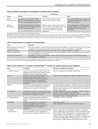Table 43 | KDIGO nomenclature and description for grading recommendations
Implications
Grade* Patients Clinicians Policy
Level 1
‘We recommend’
Most people in your situation would
want the recommended course of action
and only a small proportion would not.
Most patients should receive the
recommended course of action.
The recommendation can be evaluated as
a candidate for developing a policy or a
performance measure.
Level 2
‘We suggest’
The majority of people in your situation
would want the recommended course of
action, but many would not.
Different choices will be appropriate for
different patients. Each patient needs help
to arrive at a management decision
consistent with her or his values and
preferences.
The recommendation is likely to require
substantial debate and involvement of
stakeholders before policy can be
determined.
Abbreviation: KDIGO, Kidney Disease: Improving Global Outcomes.
*The additional category ‘‘Not Graded’’ was used, typically, to provide guidance based on common sense or where the topic does not allow adequate application of evidence.
The most common examples include recommendations regarding monitoring intervals, counseling, and referral to other clinical specialists. The ungraded recommendations
are generally written as declarative statements, but are not meant to be interpreted as being stronger recommendations than Level 1 or 2 recommendations.
Table 44 | Determinants of strength of recommendation
Factor Comment
Balance between desirable and
undesirable effects
The larger the difference between the desirable and undesirable effects, the more likely a strong recommendation
is warranted. The narrower the gradient, the more likely a weak recommendation is warranted.
Quality of the evidence The higher the quality of evidence, the more likely a strong recommendation is warranted.
Values and preferences The more variability in values and preferences, or more uncertainty in values and preferences, the more likely a
weak recommendation is warranted.
Costs (resource allocation) The higher the costs of an intervention—that is, the more resources consumed—the less likely a strong
recommendation is warranted.
Reproduced from Going from evidence to recommendations. Guyatt GH, Oxman AD, Kunz R, et al.724
BMJ 336: 1049-1051, 2008 with permission from BMJ Publishing Group
Ltd.; accessed http://www.ncbi.nlm.nih.gov/pmc/articles/PMC2376019/pdf/bmj-336-7652-analysis-01049.pdf
Table 45 | The Conference on Guideline Standardization727
checklist for reporting clinical practice guidelines
Topic Description Discussed in KDIGO CKD Guideline
1. Overview material Provide a structured abstract that includes the
guideline’s release date, status (original, revised,
updated), and print and electronic sources.
Abstract and Methods for Guideline Development.
2. Focus Describe the primary disease/condition and
intervention/service/technology that the
guideline addresses. Indicate any alternative
preventative, diagnostic, or therapeutic
interventions that were considered during
development.
Evaluation and management of adults and children with CKD.
3. Goal Describe the goal that following the guideline is
expected to achieve, including the rationale for
development of a guideline on this topic.
This clinical practice guideline is intended to assist the practitioner
caring for patients with CKD and to prevent deaths, cardiovascular
disease events and progression to kidney failure while optimizing
patients’ quality of life.
4. User/setting Describe the intended users of the guideline (e.g.,
provider types, patients) and the settings in which
the guideline is intended to be used.
Providers: Nephrologists (adult and pediatric), Dialysis providers
(including nurses), Internists, and Pediatricians.
Patients: Adult and pediatric individuals at risk for or with CKD.
Policy Makers: Those in related health fields.
5. Target population Describe the patient population eligible for
guideline recommendations and list any exclusion
criteria.
Individuals at risk for or with CKD.
6. Developer Identify the organization(s) responsible for
guideline development and the names/
credentials/potential conflicts of interest of
individuals involved in the guideline’s
development.
Organization: KDIGO.
Refer to Biographic and Disclosure Information section.
7. Funding
source/sponsor
Identify the funding source/sponsor and describe
its role in developing and/or reporting the
guideline. Disclose potential conflict of interest.
KDIGO is supported by the following consortium of sponsors:
Abbott, Amgen, Bayer Schering Pharma, Belo Foundation, Bristol-
Myers Squibb, Chugai Pharmaceutical, Coca-Cola Company, Dole
Food Company, Fresenius Medical Care, Genzyme, Hoffmann-
LaRoche, JC Penney, Kyowa Hakko Kirin, NATCO—The Organization
for Transplant Professionals, NKF-Board of Directors, Novartis,
Pharmacosmos, PUMC Pharmaceutical, Robert and Jane Cizik
Kidney International Supplements (2013) 3, 120–127 125
methods for guideline development
 