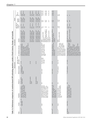Table14.Performancecomparisonofcreatinine-basedGFRestimatingequationsoutsideofNorthAmerica,Europe,andAustralia
MeasuredGFRGFRestimationResults
StudyCountryPopulationPatients,NReferencestandard
Value(SD),ml/min
per1.73m2
SCrcalibrationandassayEquation
Bias(95%CI),
ml/minper
1.73m2
*
Precision
(95%CI)w
P30
(95%CI),
%z
Stevensetal.109
China,Japan,and
SouthAfrica
Populationsfrom3studiesin
China,Japan,andSouthAfrica
(women,48%;Asian,90%;black,
10%;meanage,49y;diabetes,
6%;KTRs,0%)
99blackpatients
(SouthAfrica)
248Asianpatients
(Japan)
125
I-Iothalamate(urine)
andotherfiltration
markers
61(32)
55(35)
CalibratedtostandardizedSCr
measurementsbyusingRoche
(Roche-HitachiP-Module
instrumentwithRoche
CreatininasePlusassay;
Hoffmann–LaRoche,Basel,
Switzerland)enzymaticassayat
theClevelandClinic
CKD-EPIequationwith2-level
raceorethnicitycoefficient
CKD-EPIequationwith4-level
raceorethnicitycoefficient
CKD-EPIequationwith2-level
raceorethnicitycoefficient
12.4(7.6to
18.3)
12.5(7.6to
18.4)
17.8(14.7to
20.1)
0.326(0.292
to0.361)||
0.327(0.292
to0.362)||
0.469(0.424
to0.515)||
55.6(46.5to
64.6)
55.6(46.5to
64.6)
29.4(23.8to
35.1)
CKD-EPIequationwith4-level
raceorethnicitycoefficient
21.4(18.2to
23.3)
0.507(0.463
to0.553)||
36.3(30.6to
42.3)
675Asianpatients
(China)
53(31)CKD-EPIequationwith2-level
raceorethnicitycoefficient
À2.7(À3.7to
À1.9)
0.325(0.302
to0.348)||
73.2(69.9to
76.6)
CKD-EPIequationwith4-level
raceorethnicitycoefficient
À1.3(À2.2to
À0.6)
0.318(0.295
to0.343)||
72.1(68.7to
75.7)
Matsuoetal.91
JapanHospitalizedJapanesepatients;
externalvalidationset(women,
42%;meanage,54y;diabetes,
44cases;donors,10;KTRs,2;
glomerulonephritis,176cases;
PKD,0cases;lupus,3cases)
350Inulin(urine)57.2(34.7)(GFR
Z60,41%;GFR
o60,59%)
Hitachienzymaticassay(Hitachi,
Tokyo,Japan)withexcellent
agreementagainstCleveland
Clinic
MDRD
Japanese-modifiedMDRD
(equation1)
JSN-CKDIequation(equation2)
MDRDwithJapanesecoefficient
(equation3)
12.0
À5.9
À7.9
À1.3
25.2||
19.9||
20.3||
19.4||
59(54to64)
72(67to76)
73(69to78)
73(59to78)
3-variableJapaneseequation
(equation4)
À2.119.1||
75(70to79)
Horioetal.88
JapanJapanesepatients(women,42%;
meanage,54y;diabetes,22%;
donors,3%;KTRs,1%;
hypertension,58%)
350Inulin(urine)45(25)Enzymaticassayvalidatedby
usingthecalibrationpanelofthe
ClevelandClinic
MDRDwithJapanesecoefficient
CKD-EPIwithJapanese
coefficient
À1.3
À0.4
19.4||
17.8||
73(69to78)
75(70to79)
Yeoetal.110
KoreaKoreanKTRsintheearly
postoperativeperiod(women,
43%;meanage,42y;diabetes,
16%)
10251
Cr-EDTA(plasma)76.8(17.0)Rate-blanked,Toshiba-
compensatedkineticJaffeassay
(ToshibaMedicalSystemsTokyo,
Japan)usingaRochecalibrator
(RocheDiagnostics,Indianapolis,
Indiana)traceabletoIDMS
referencemethod
MDRD
Japanese-modifiedMDRD
À0.33
17.95
12.57z
11.06z
94.1
68.6
vanDeventer
etal.111
SouthAfricaBlackSouthAfricanpatients
(women,49%;medianage,47y;
diabetes,25%;donors,7%;HIV,
20%;hypertension,36%)
10051
Cr-EDTA(plasma)61.5(49.6)Rate-blanked,Roche-
compensated,kineticJaffeassay
(RocheModularanalyzer;Roche
Diagnostics,Indianapolis,
Indiana)withcalibration
traceabletoIDMS,compared
withRocheenzymaticassay
(CreatininePlus;Roche
Diagnostics,Indianapolis,
Indiana)attheClevelandClinic
withvaluesadjustedby
regression
MDRDwithraceorethnicity
factor**
MDRDwithoutraceorethnicity
factor**
13.1(5.5to
18.3)
1.9(À0.8to
4.5)
28.5||
16.6||
52
74
48 Kidney International Supplements (2013) 3, 19–62
chapter 1
 