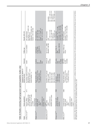Table22|Studiesevaluatingrapidprogression(generalpopulationstudiesonly)
StudyStudypopulationN
Categoriesfordeclinein
kidneyfunctionOutcomeFollow-upResults(95%CI)
Al-AlyZetal.232
VeteransAffairs
-GFRcategoriesG3a
andG3b(GFR30–59
ml/min/1.73m2
)with
Z2eGFR
measurements
4171Nodecline:eGFR0ml/min/yr
Milddecline:0to1
Moderatedecline:1to4
Severedecline:44
Death5.7yrs(median)HR(multivariate):
Nodecline:1.15(0.99-1.24)
Mild:Reference
Moderate:1.10(0.98-1.30)
Severe:1.54(1.30-1.82)
Shlipaketal.233
Cardiovascular
HealthStudy
-Age65þ
-eGFR
measurementsat
baseline,years
3and7
4378Rapiddecline:eGFR
43ml/min/1.73m2
/yr
Notrapiddecline:
r3ml/min/1.73m2
/yr
Incident:
HF
MI
Stroke
PAD
Subsequent
8yearsafter
enrollmentin
year7
HR(multivariate):
HF:1.40(1.20-1.65)
MI:1.42(1.14-1.76)
Stroke:1.11(0.89-1.37)
PAD:1.67(1.02-2.75)
Matsushitaetal.221
ARICstudy
-eGFR
measurementsat
baselineand3years
13,029Quartilesof%annual
changeineGFR:
Q1(-52.76to-5.65)
Q2(-5.65to-0.47)
Q3(-0.47to-0.33)
Q4(-0.33to42.94)
CHD&all
cause
mortality
UptoJan1,2006
(Baseline1987-89)
HR(multivariate):
CHD:
Q1:1.30(1.11-1.52)
Q2:1.16(1.00-1.35)
Q3:Reference
Q4:1.04(0.90-1.22)
Mortality:
Q1:1.22(1.06-1.41)
Q2:1.05(0.92-1.21)
Q3:Reference
Q4:1.10(0.96-1.27)
Chengetal.234
Taiwanesecivil
servant&school
teachers
7968%decrease:
o20%decrease
Z20%decrease
Allcause,
CVD,
CHD,
&stroke
mortality
UptoDec31,
2005
(Baseline1989-94)
HR(multivariate):
Alldeath:1.45(1.13-1.86)
CVDdeath:2.48(1.58-3.89)
CHDdeath:2.14(1.07-4.29)
Strokedeath:2.79(1.45-5.36)
Rifkinetal.235
Cardiovascular
HealthStudy
-Age65þ
-eGFR
measurementsat
baseline,years
3and7
4380Rapiddecline:eGFR
43ml/min/1.73m2
/yr
Notrapiddecline:
o3ml/min/1.73m2
/yr
Allcause,
&CVD
mortality
Meanfollow-up
9.9yrs
HR(multivariate):
Alldeath:1.73(1.54-1.94)
CVDdeath:1.70(1.40-2.06)
Abbreviations:ARIC,AtherosclerosisRiskinCommunities;CHD,coronaryheartdisease;CI,confidenceinterval;CKD,chronickidneydisease;CVD,cardiovasculardisease;eGFR,estimatedglomerularfiltrationrate;HF,heartfailure;
HR,hazardratio;MI,myocardialinfarction;PAD,peripheralarterialdisease;yr,year.
Kidney International Supplements (2013) 3, 63–72 67
chapter 2
 