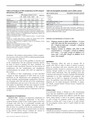 the kidneys. The incidence and prevalence of these complica-
tions increase with severity of CKD as deﬁned predominantly
by GFR categories (Table 27).
It is beyond the scope of this guideline to describe each
of the complications and the proposed treatment options
for them in detail as guidance for these conditions can
be found in other documents. However, for the purpose of
completeness, the key complications and management
recommendations for people with CKD are addressed in
this section.
In addition to these complications, we have described
strategies to delay progression of CKD which are in part
predicated on the identiﬁcation and management of the
clinical, metabolic, and hematologic complications. Note that
not all people with CKD will have all of the complications
and complications may not occur at the same rate or to the
same degree in individuals with the same categories of GFR
or albuminuria. Nonetheless knowledge of the common
complications and treatment options is important in the care
of CKD.
Management of Complications
Anemia in CKD. Anemia is an important complication of
CKD because it contributes signiﬁcantly to the heavy
symptom burden of CKD. It has a major impact on the lives
of people with CKD but it is potentially reversible with
appropriate treatment. The guideline statements included
here are those we consider to be the key considerations for
people with non-dialysis CKD. Interested readers are referred
to the KDIGO Clinical Practice Guideline for Anemia in
CKD11
for comprehensive guidance on this topic.
Definition and identification of anemia in CKD
3.2.1: Diagnose anemia in adults and children 415 years
with CKD when the Hb concentration is o13.0 g/
dl (o130 g/l) in males and o12.0 g/dl (o120 g/l) in
females. (Not Graded)
3.2.2: Diagnose anemia in children with CKD if Hb
concentration is o11.0 g/dl (o110 g/l) in children
0.5-5 years, o11.5 g/dl (115 g/l) in children 5-12
years, and o12.0 g/dl (120 g/l) in children 12-15
years. (Not Graded)
RATIONALE
These statements reﬂect the need to measure Hb in
people with CKD in order to detect if anemia is present,
given its association with poor outcomes and its use in
prediction models. Anemia is a common occurrence in CKD
patients, though variable in its time of presentation and
severity within individuals. Thus, the guidelines stress that
evaluation and treatment of anemia in people CKD should be
undertaken as in other individuals, and emphasize that
anemia due to CKD is a diagnosis of exclusion. Further-
more, the guidelines stress that laboratory values used for
diagnosis do not imply therapeutic thresholds or targets.
For details, consult KDIGO Clinical Practice Guideline for
Anemia in CKD.11
Evidence Base
Conventionally anemia is deﬁned as a Hb concentration
lower than the established cutoff deﬁned by the WHO.368
Different biological groups have different cutoff Hb values
below which anemia is said to be present, ranging from
11 g/dl (110 g/l) for pregnant women and for children
between 6 months and 5 years of age, to 12 g/dl (120 g/l)
for non-pregnant women, and to 13 g/dl (130 g/l) for men
(Table 28).
International Relevance
Globally the prevalence of anemia is 24.8% of the population,
much of this is linked to nutritional deﬁciency exacerbated by
Table 27 | Prevalence of CKD complications by GFR category*
derived from CKD cohorts
Complication
GFR category (ml/min/1.73 m2
)
Reference
Z90 60-89 45-59 30-44 o30
Anemia1
4.0% 4.7% 12.3% 22.7% 51.5% 366
Hypertension2
18.3% 41.0% 71.8% 78.3% 82.1% 366
25(OH) Vit D deficiency3
14.1% 9.1% 10.7% 27.2% 367
Acidosis4
11.2% 8.4% 9.4% 18.1% 31.5% 366
Hyperphosphatemia5
7.2% 7.4% 9.2% 9.3% 23.0% 366
Hypoalbuminemia6
1.0% 1.3% 2.8% 9.0% 7.5% 366
Hyperparathyroidism7
5.5% 9.4% 23.0% 44.0% 72.5% 366
Abbreviations: CKD, chronic kidney disease; GFR, glomerular filtration rate.
*Note that modification of prevalence according to albuminuria categories data is
not yet available to inform this table adequately, though there are limited data to
suggest increasing prevalence of hypoalbuminemia, hypertension, anemia, and
acidosis as albuminuria category increases
1
Defined as hemoglobin levels o12 g/dl (120 g/l) for women; o13.5 g/dl (135 g/l)
for men
2
Defined as a systolic blood pressure Z140 mm Hg, diastolic blood pressure
Z90 mm Hg, or self-reported use of antihypertensive medication
3
Less than 15 ng/ml [37 nmol/l] (as defined in Study for the Evaluation of Early
Kidney disease [SEEK])
4
Defined as serum bicarbonate less than 21 mEq/l
5
Defined as serum phosphate Z4.5 mg/dl (Z1.5 mmol/l)
6
Defined as serum albumin less than 3.5 g/dl (35 g/l)
7
Defined as PTH levels Z70 pg/ml; (Z7.4 pmol/l)
Table 28 | Hemoglobin thresholds used to define anemia
Age or gender group Hemoglobin threshold: g/dl (g/l)
Children
6 mo-5 yr 11.0 (110)
5-12 yr 11.5 (115)
12-15 yr 12.0 (120)
Non-pregnant females 415 yr 12.0 (120)
Pregnant females 415 yr 11.0 (110)
Men 415 yr 13.0 (130)
Abbreviations: mo, month; yr, year.
Reproduced with permission from World Health Organization. Worldwide pre-
valence of anaemia 1993-2005: WHO global database on anaemia.368
In: de Benoist
B, McLean E, Egli I and Cogswell M (eds), 2008; accessed: http://whqlibdoc.who.int/
publications/2008/9789241596657_eng.pdf.
Kidney International Supplements (2013) 3, 73–90 81
chapter 3
 
