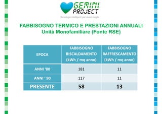 FABBISOGNO TERMICO E PRESTAZIONI ANNUALI 
Unità Monofamiliare (Fonte RSE) 
EPOCA 
FABBISOGNO 
RISCALDAMENTO 
(kWh / mq anno) 
FABBISOGNO 
RAFFRESCAMENTO 
(kWh / mq anno) 
ANNI ‘80 181 11 
ANNI ‘ 90 117 11 
PRESENTE 58 13 
 