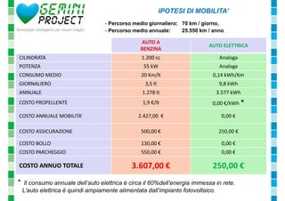 IPOTESI DI MOBILITA’ 
- Percorso medio giornaliero: 70 km / giorno, 
- Percorso medio annuale: 25.550 km / anno 
AUTO A 
BENZINA 
AUTO ELETTRICA 
CILINDRATA 1.200 cc Analoga 
POTENZA 55 kW Analoga 
CONSUMO MEDIO 20 Km/lt 0,14 kWh/Km 
GIORNALIERO 3,5 lt 9,8 kWh 
ANNUALE 1.278 lt 3.577 kWh 
COSTO PROPELLENTE 1,9 €/lt 0,00 €/kWh * 
COSTO ANNUALE MOBILITA’ 2.427,00 € 0,00 € 
COSTO ASSICURAZIONE 500,00 € 250,00 € 
COSTO BOLLO 130,00 € 0,00 € 
COSTO PARCHEGGIO 550,00 € 0,00 € 
COSTO ANNUO TOTALE 3.607,00 € 250,00 € 
* Il consumo annuale dell’auto elettrica è circa il 60%dell’energia immessa in rete. 
L’auto elettrica è quindi ampiamente alimentata dall’impianto fotovoltaico. 
 
