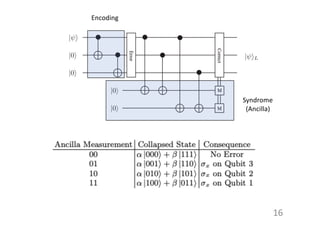 16
Syndrome
(Ancilla)
Encoding
 