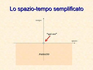 Lo spazio-tempo semplificato tempo spazio “ qui ora” PASSATO 