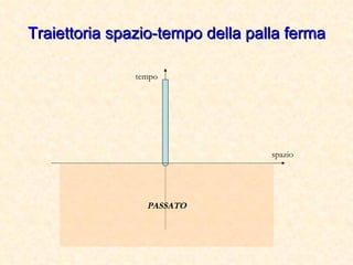 Traiettoria spazio-tempo della palla ferma tempo spazio PASSATO 