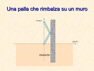 Una palla che rimbalza su un muro tempo spazio PASSATO 