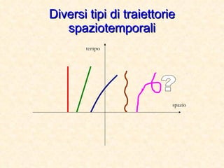 Diversi tipi di traiettorie spaziotemporali tempo spazio ? 
