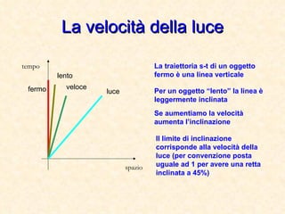 La velocità della luce tempo spazio lento fermo veloce luce La traiettoria s-t di un oggetto fermo è una linea verticale Per un oggetto “lento” la linea è leggermente inclinata Se aumentiamo la velocità aumenta l’inclinazione Il limite di inclinazione corrisponde alla velocità della luce (per convenzione posta uguale ad 1 per avere una retta inclinata a 45%) 