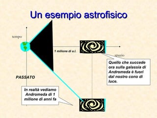 Un esempio astrofisico tempo spazio 1 milione di a.l. PASSATO Quello che succede ora sulla galassia di Andromeda è fuori dal nostro cono di luce. In realtà vediamo Andromeda di 1 milione di anni fa 