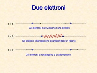 Due elettroni Gli elettroni interagiscono scambiandosi un fotone Gli elettroni si avvicinano l’uno all’altro Gli elettroni si respingono e si allontanano t = 1 t = 2 t = 3 