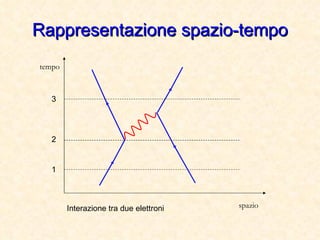 Rappresentazione spazio-tempo tempo spazio 1 2 3 Interazione tra due elettroni 