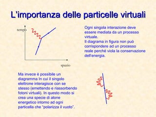 L’importanza delle particelle virtuali Ogni singola interazione deve essere mediata da un processo virtuale. Il diagrama in figura non può corrispondere ad un processo reale perché viola la conservazione dell’energia. Ma invece è possibile un diagramma In cui il singolo elettrone interagisce con se stesso (emettendo e riassorbendo fotoni virtuali). In questo modo si  crea una specie di alone energetico intorno ad ogni particella che “polarizza il vuoto”. tempo spazio 