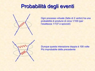 Probabilità degli eventi Ogni processo virtuale (fatto di 2 vertici) ha una probabilità di prodursi di circa 1/100 (per l’esattezza 1/137 e spiccioli) Dunque questa interazione doppia è 100 volte Più improbabile della precedente 
