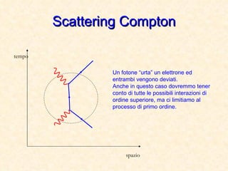 Scattering Compton tempo spazio Un fotone “urta” un elettrone ed entrambi vengono deviati. Anche in questo caso dovremmo tener conto di tutte le possibili interazioni di ordine superiore, ma ci limitiamo al processo di primo ordine. 