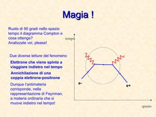 Magia ! tempo spazio e- e+ Ruoto di 90 gradi nello spazio tempo il diagramma Compton e cosa ottengo? Analizzate voi, please! Due diverse letture del fenomeno Annichilazione di una coppia elettrone-positrone Dunque l’antimateria corrisponde, nella rappresentazione di Feynman, a materia ordinaria che si muove indietro nel tempo! Elettrone che viene spinto a viaggiare indietro nel tempo 