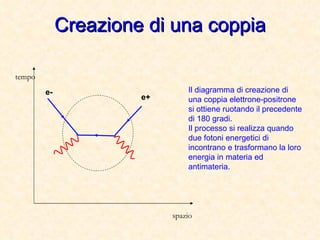 Creazione di una coppia tempo spazio e- e+ Il diagramma di creazione di una coppia elettrone-positrone si ottiene ruotando il precedente di 180 gradi. Il processo si realizza quando due fotoni energetici di incontrano e trasformano la loro energia in materia ed antimateria. 