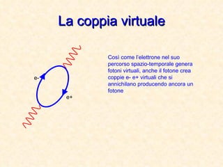 La coppia virtuale Così come l’elettrone nel suo percorso spazio-temporale genera fotoni virtuali, anche il fotone crea coppie e- e+ virtuali che si annichilano producendo ancora un fotone e- e+ 