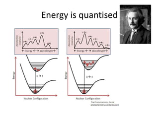Energy is quantised<br />