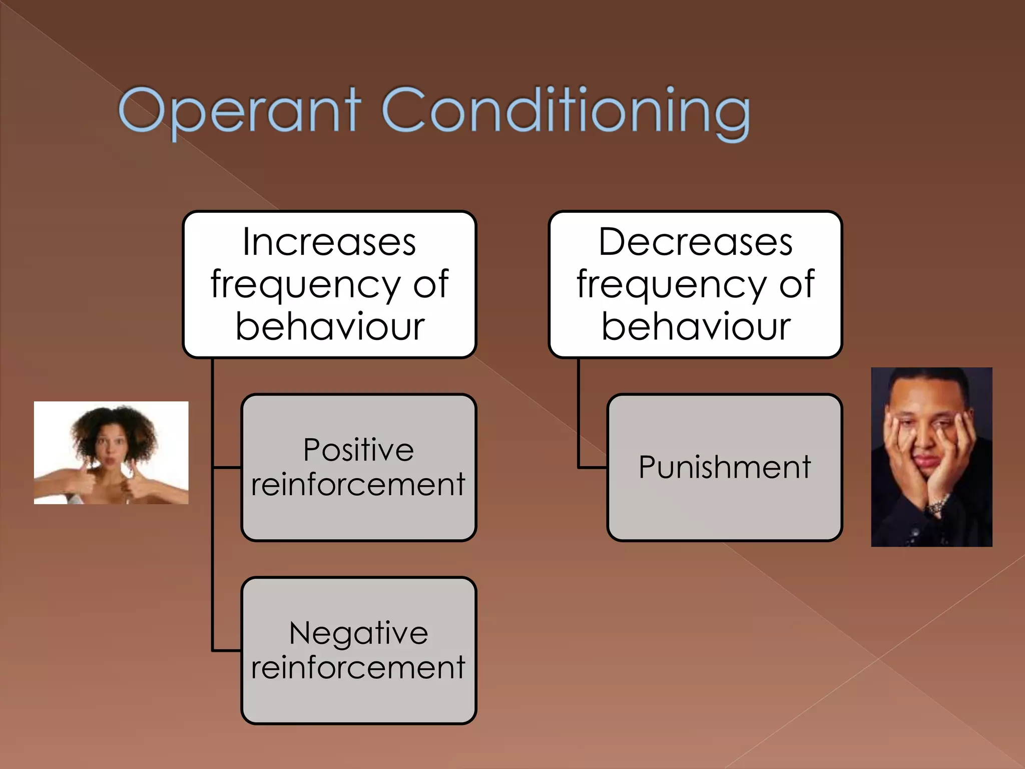 Increases
frequency of
behaviour
Positive
reinforcement
Negative
reinforcement
Decreases
frequency of
behaviour
Punishment
 