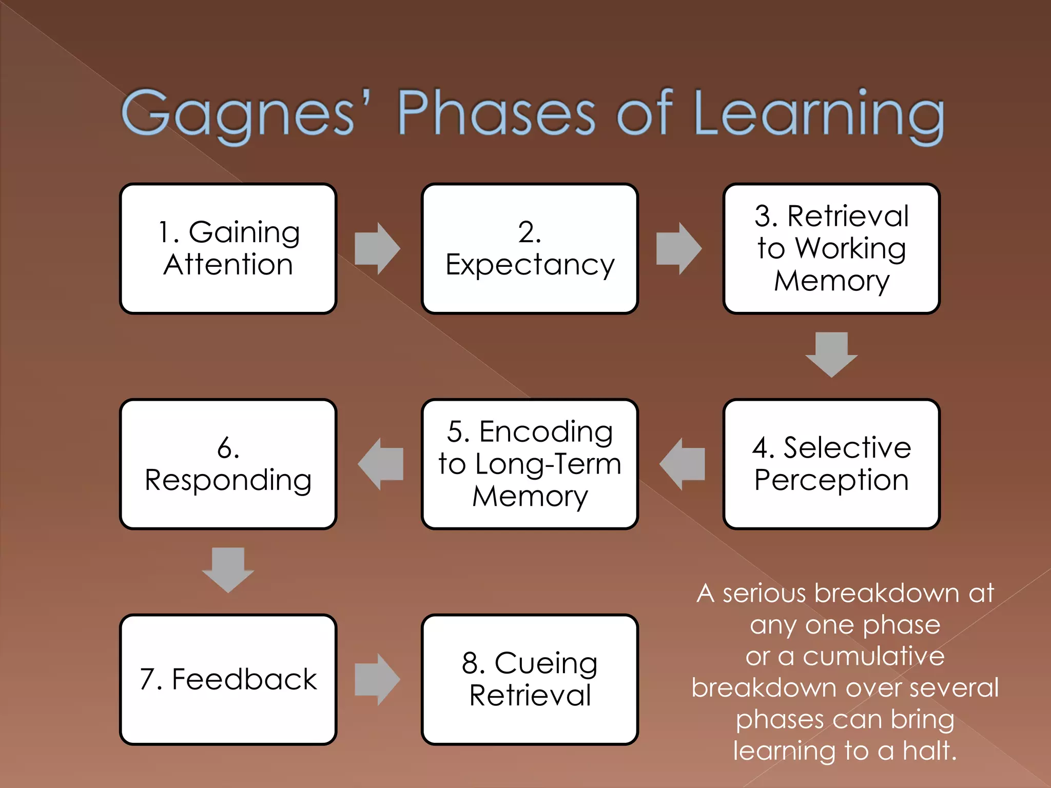 1. Gaining
Attention
2.
Expectancy
3. Retrieval
to Working
Memory
4. Selective
Perception
5. Encoding
to Long-Term
Memory
6.
Responding
7. Feedback
8. Cueing
Retrieval
A serious breakdown at
any one phase
or a cumulative
breakdown over several
phases can bring
learning to a halt.
 