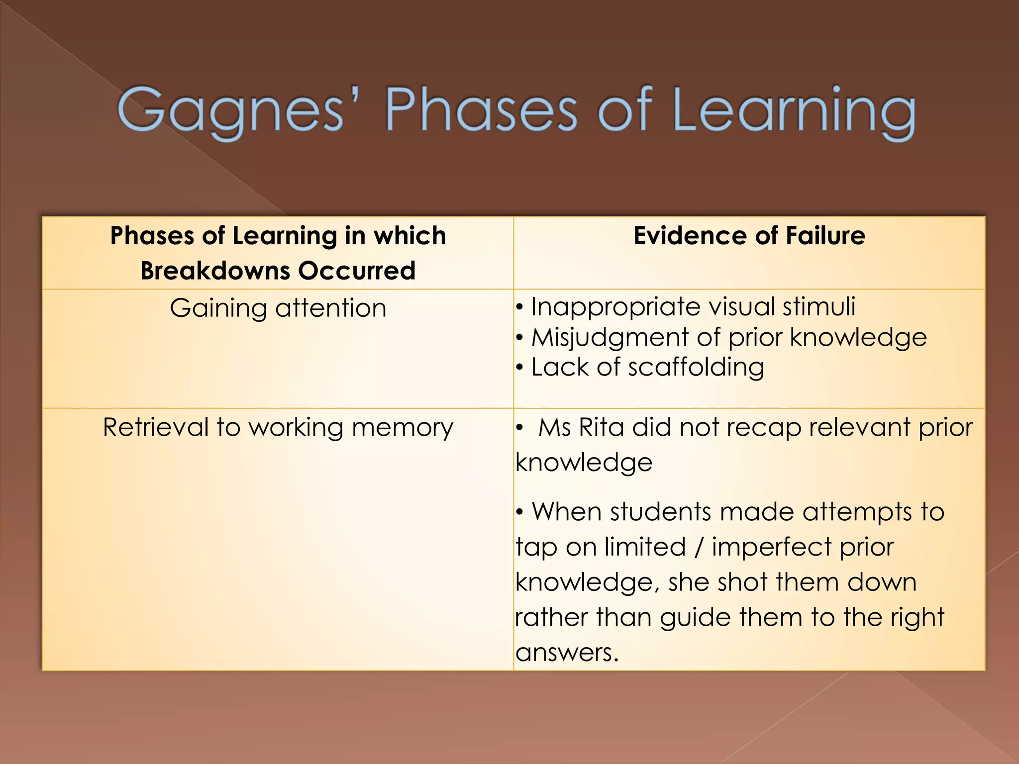 Phases of Learning in which
Breakdowns Occurred
Evidence of Failure
Gaining attention • Inappropriate visual stimuli
• Misjudgment of prior knowledge
• Lack of scaffolding
Retrieval to working memory • Ms Rita did not recap relevant prior
knowledge
• When students made attempts to
tap on limited / imperfect prior
knowledge, she shot them down
rather than guide them to the right
answers.
 