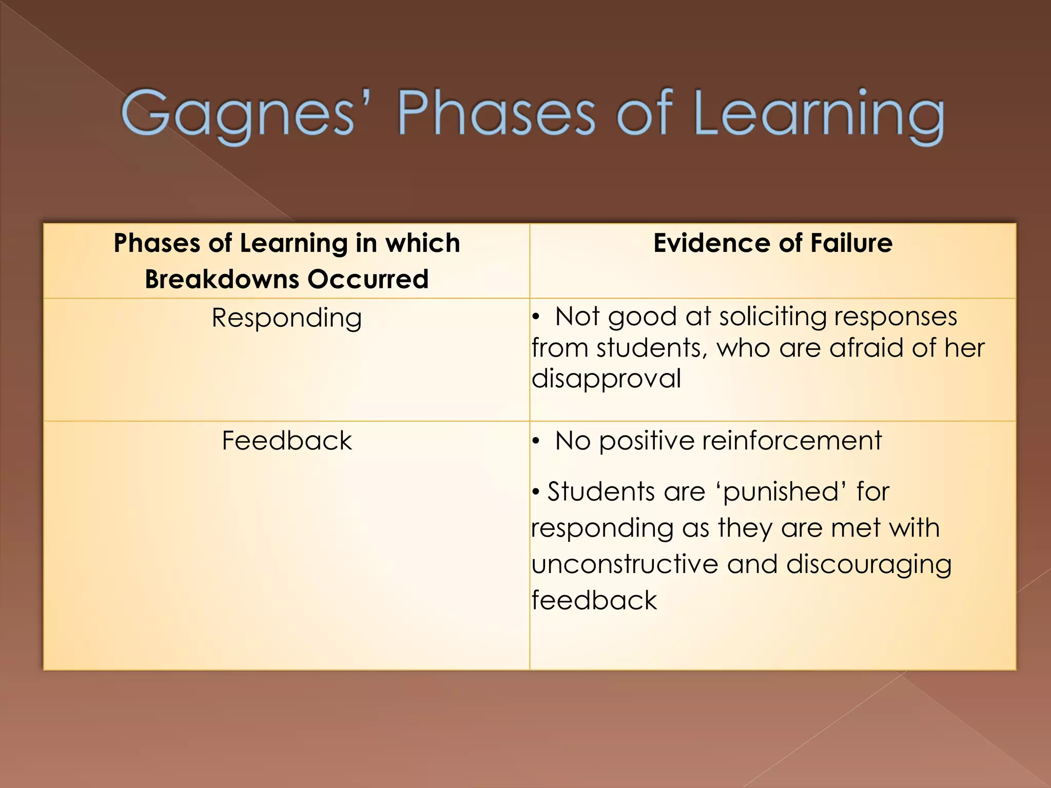 Phases of Learning in which
Breakdowns Occurred
Evidence of Failure
Responding • Not good at soliciting responses
from students, who are afraid of her
disapproval
Feedback • No positive reinforcement
• Students are ‘punished’ for
responding as they are met with
unconstructive and discouraging
feedback
 