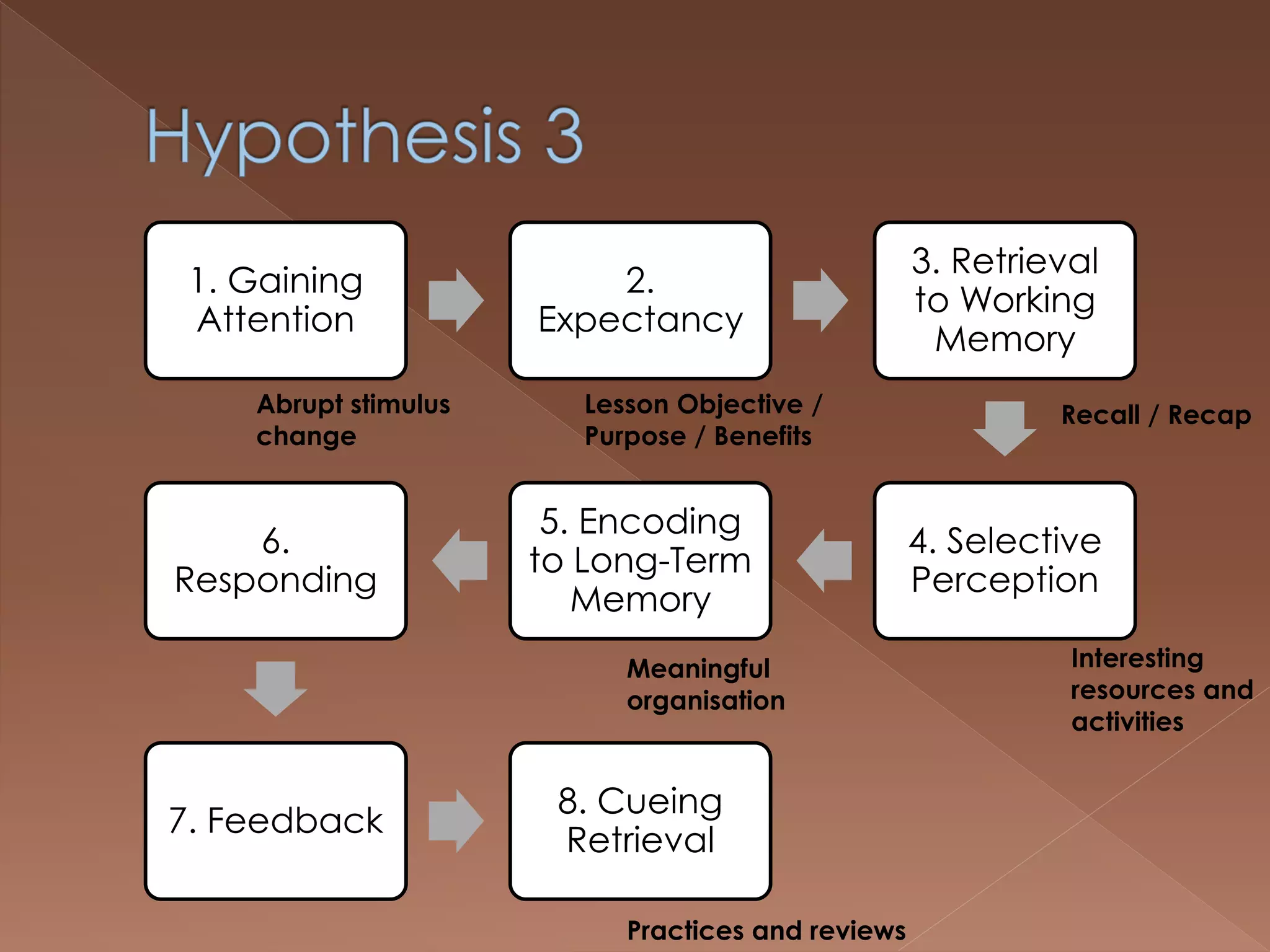 1. Gaining
Attention
2.
Expectancy
3. Retrieval
to Working
Memory
4. Selective
Perception
5. Encoding
to Long-Term
Memory
6.
Responding
7. Feedback
8. Cueing
Retrieval
Abrupt stimulus
change
Recall / Recap
Interesting
resources and
activities
Lesson Objective /
Purpose / Benefits
Meaningful
organisation
Practices and reviews
 