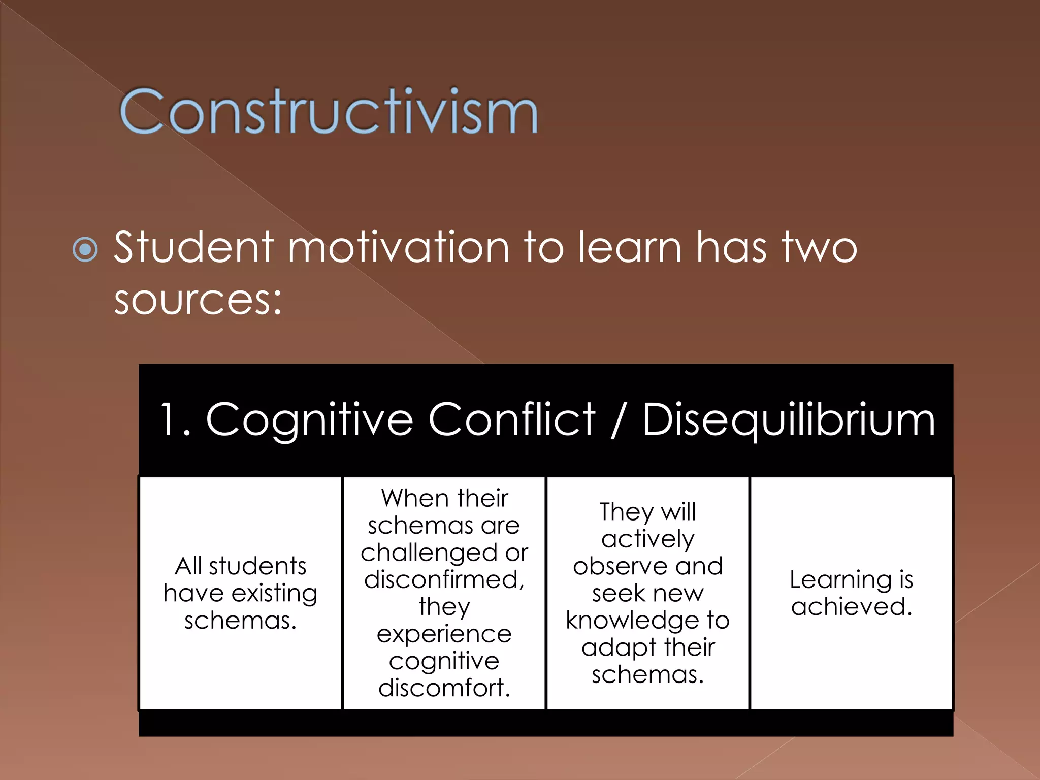  Student motivation to learn has two
sources:
1. Cognitive Conflict / Disequilibrium
All students
have existing
schemas.
When their
schemas are
challenged or
disconfirmed,
they
experience
cognitive
discomfort.
They will
actively
observe and
seek new
knowledge to
adapt their
schemas.
Learning is
achieved.
 