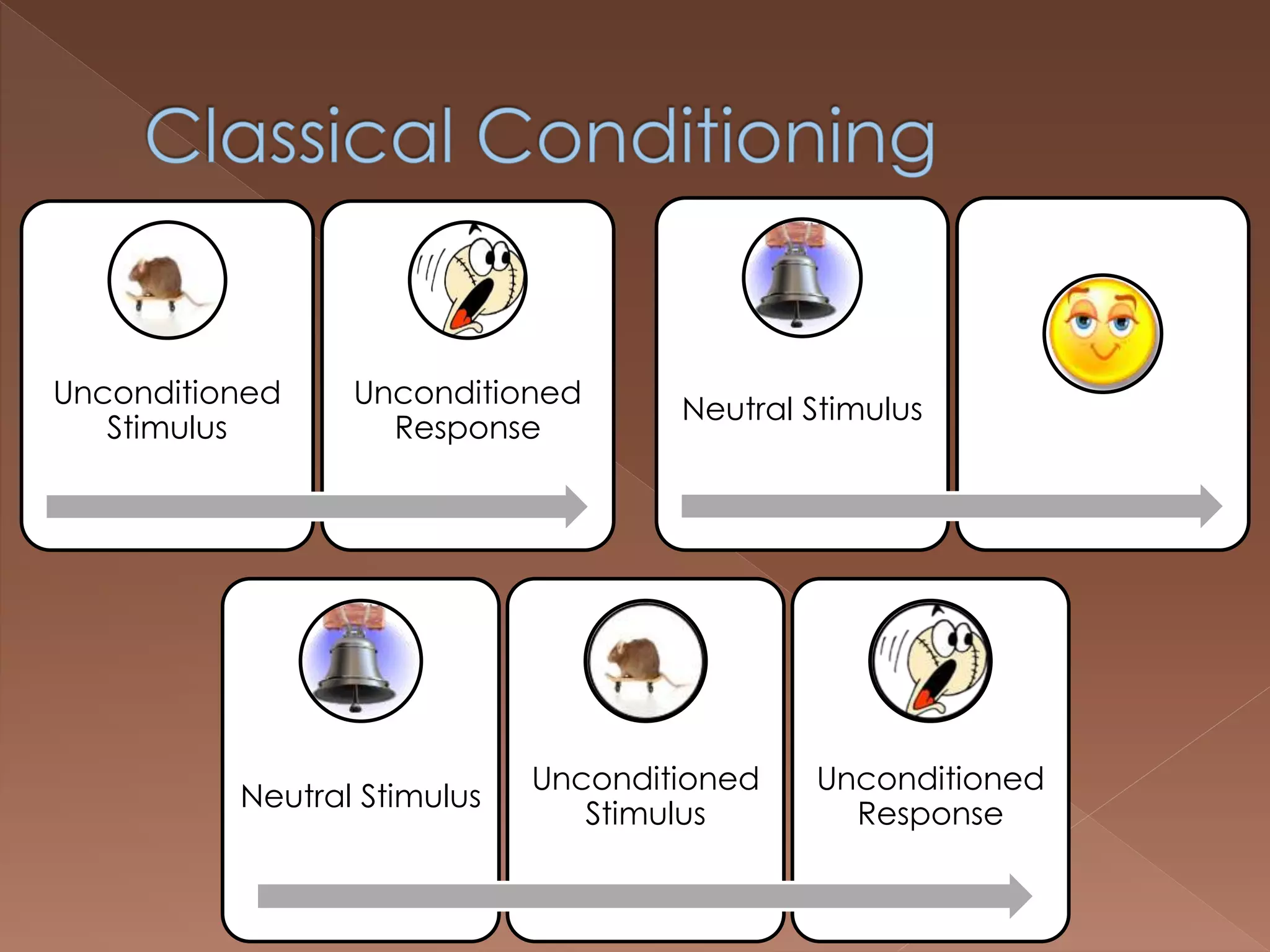 Unconditioned
Stimulus
Unconditioned
Response
Neutral Stimulus
Neutral Stimulus
Unconditioned
Stimulus
Unconditioned
Response
 