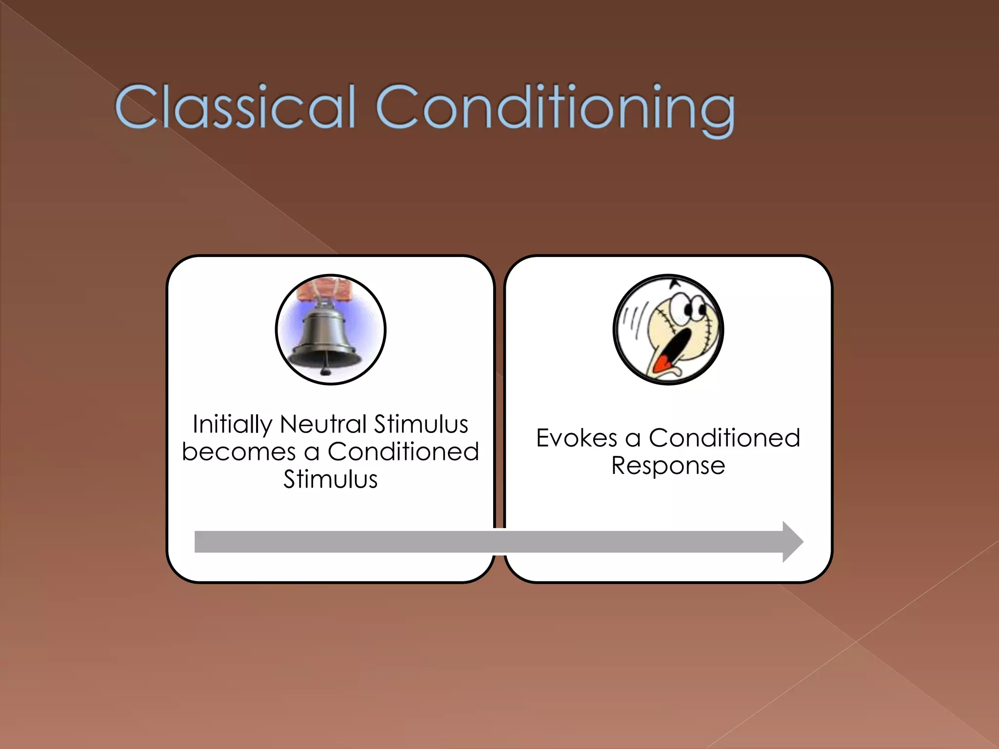Initially Neutral Stimulus
becomes a Conditioned
Stimulus
Evokes a Conditioned
Response
 