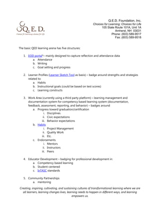 Q.E.D. Foundation, Inc.
Choices for Learning; Choices for Life
105 State Route 101A, Unit 1A
Amherst, NH 03031
Phone: (603) 589-9517
Fax: (603) 589-9518
The basic QED learning arena has five structures:
1. EOD portal*– mainly designed to capture reflection and attendance data
a. Attendance
b. Writing
c. Goal setting and progress
2. Learner Profiles (Learner Sketch Tool as basis) – badge around strengths and strategies
related to:
a. Habits
b. Instructional goals (could be based on test scores)
c. Learning constructs
3. Work Area (currently using a third party platform) – learning management and
documentation system for competency based learning system (documentation,
feedback, assessment, reporting, and behavior) – badges around
a. Progress toward graduation/certification
i. Disciplines
ii. Civic expectations
iii. Behavior expectations
b. Habits
i. Project Management
ii. Quality Work
iii. Etc.
c. Endorsements
i. Mentors
ii. Instructors
iii. Peers
4. Educator Development – badging for professional development in:
a. Competency based learning
b. Student-centered
c. InTASC standards
5. Community Partnerships
a. mentoring
Creating, inspiring, cultivating, and sustaining cultures of transformational learning where we are
all learners, learning changes lives, learning needs to happen in different ways, and learning
empowers us.

 