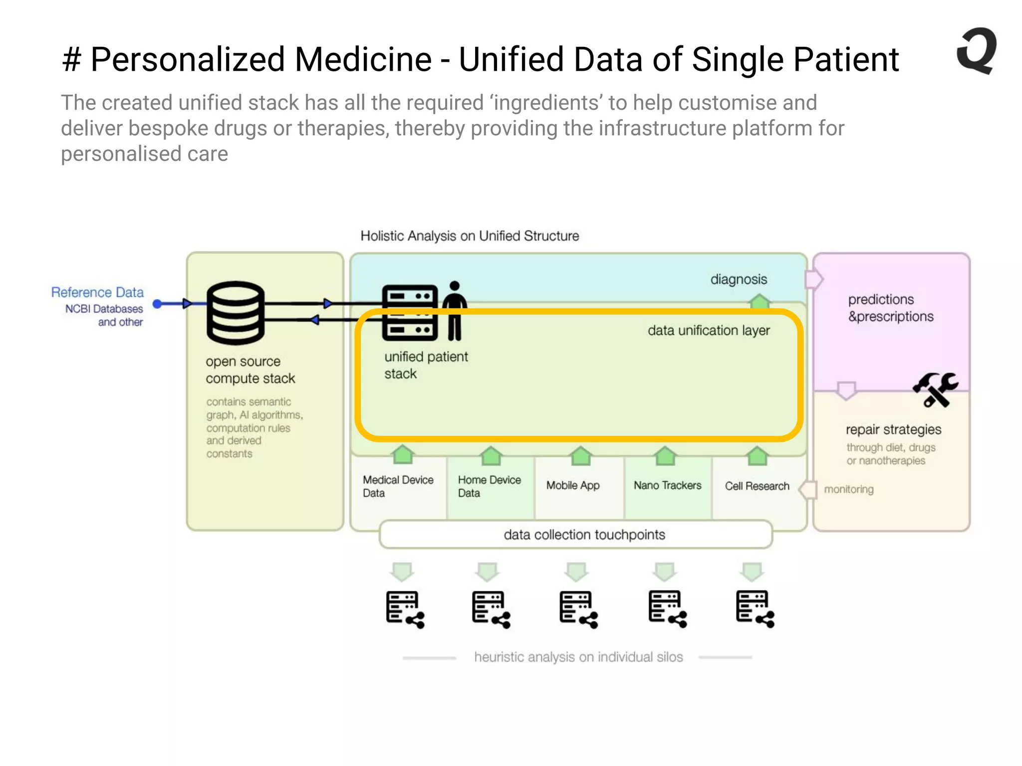 # Personalized Medicine - Unified Data of Single Patient
The created unified stack has all the required ‘ingredients’ to help customise and
deliver bespoke drugs or therapies, thereby providing the infrastructure platform for
personalised care
 