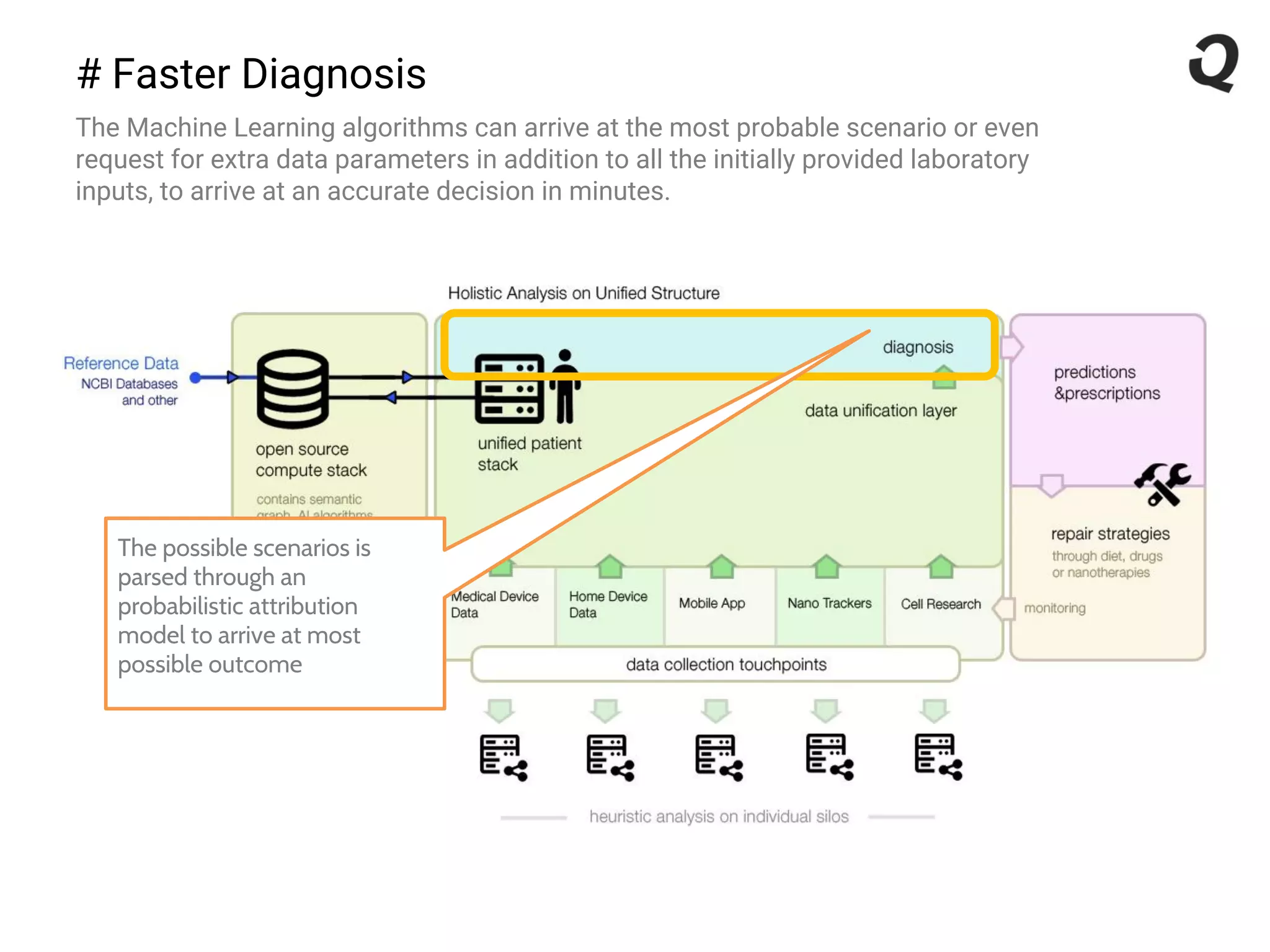 # Faster Diagnosis
The Machine Learning algorithms can arrive at the most probable scenario or even
request for extra data parameters in addition to all the initially provided laboratory
inputs, to arrive at an accurate decision in minutes.
The possible scenarios is
parsed through an
probabilistic attribution
model to arrive at most
possible outcome
 